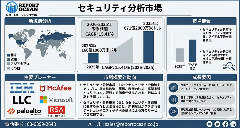 セキュリティ分析市場、2035年に約671億ドル規模へ拡大予測：AIとクラウドが成長牽引か