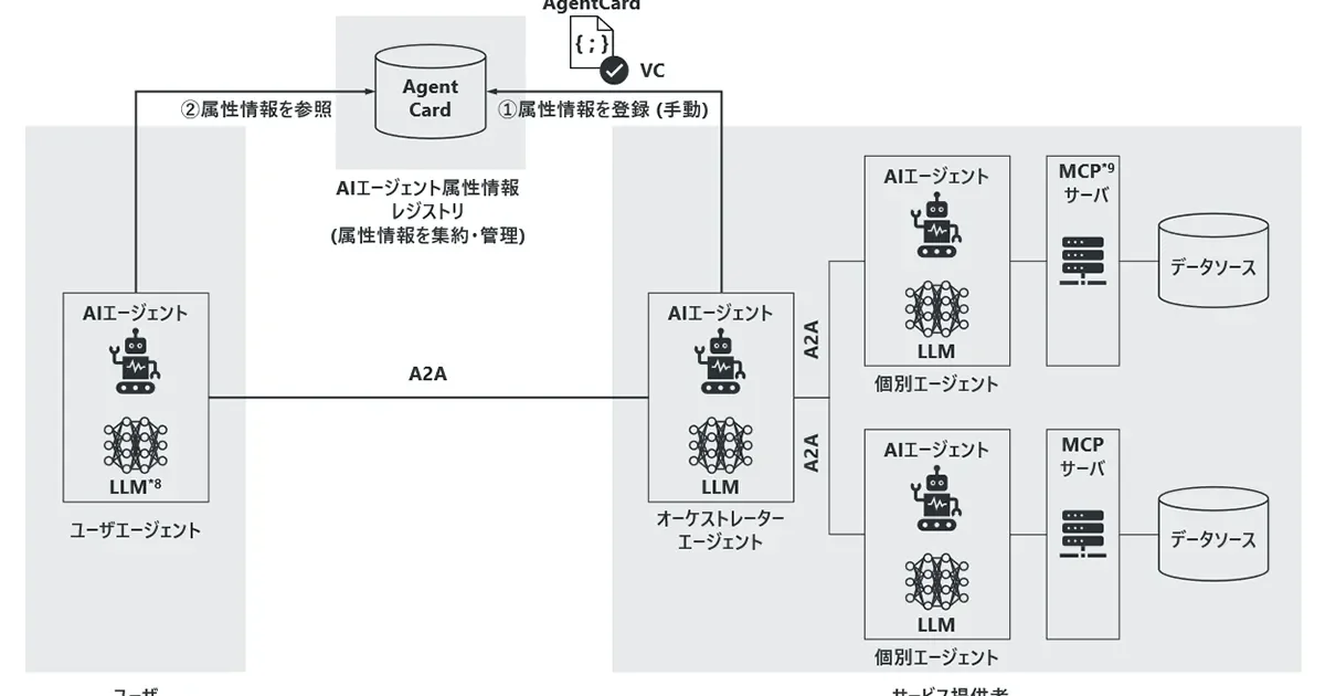NTTドコモビジネス、AIエージェント経済圏の信頼基盤を構築へ 「属性情報レジストリ」プロトタイプを発表