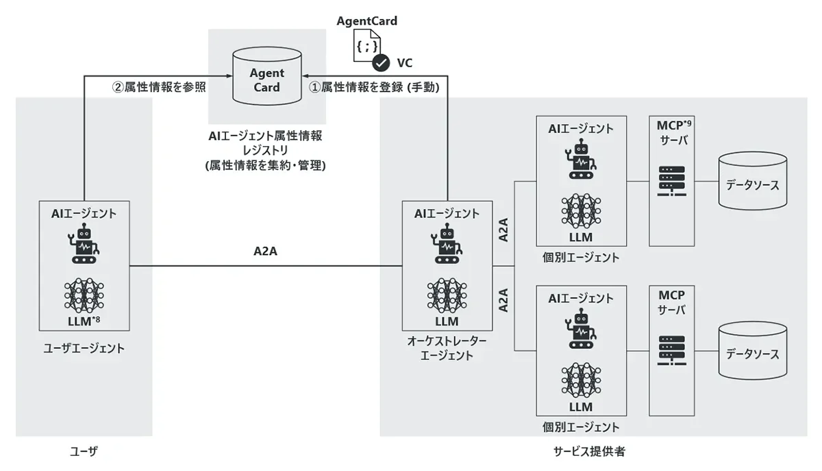 AIエージェント属性情報レジストリ(仮称)のプロトタイプ構成