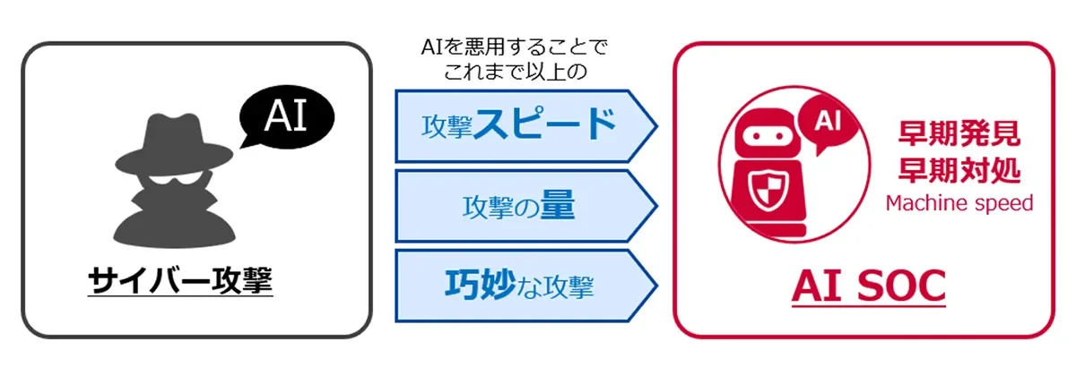 NTTドコモビジネス、「AI SOC」で高度化するサイバー攻撃に自動対処