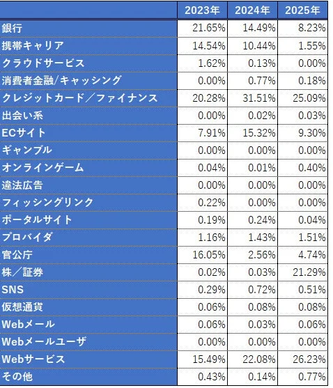2025年フィッシング詐欺カテゴリ構成比