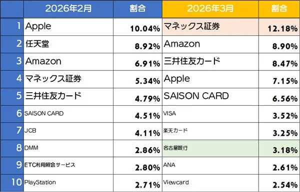 2026年2月と3月のフィッシングサイトブランドランキング