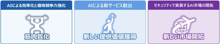 AIによる効率化と価格競争力強化、新しい提供価値獲得、新しい市場開拓