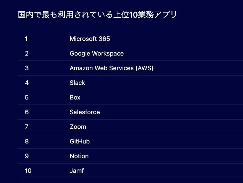 国内で最も利用されている上位10業務アプリ