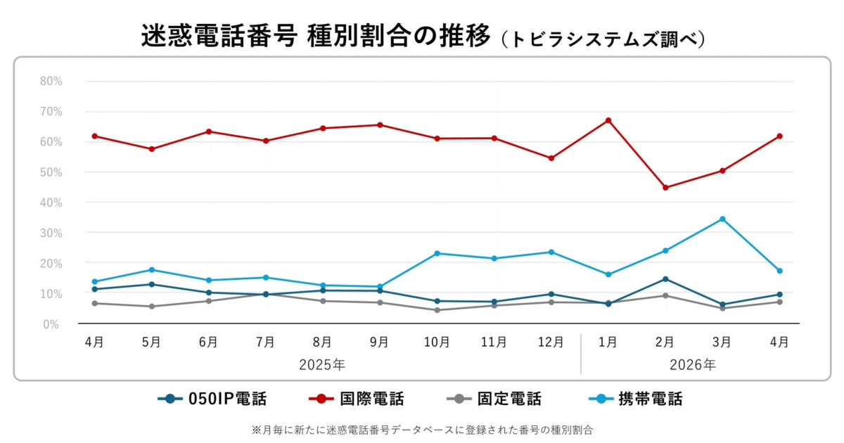 トビラシステムズ、特殊詐欺・フィッシング詐欺の最新動向を報告 「PayPay送金詐欺」が急増、国際電話悪用も顕著に