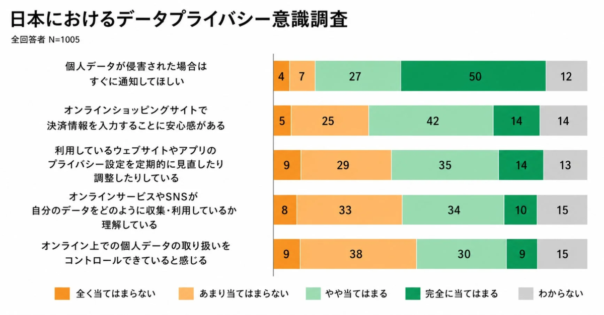 日本におけるデータプライバシー意識調査