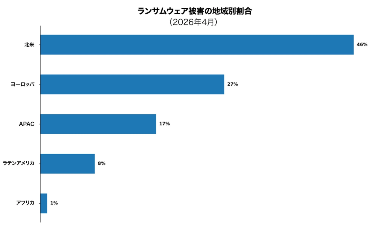 地域別のランサムウェア被害割合 (2026年4月)