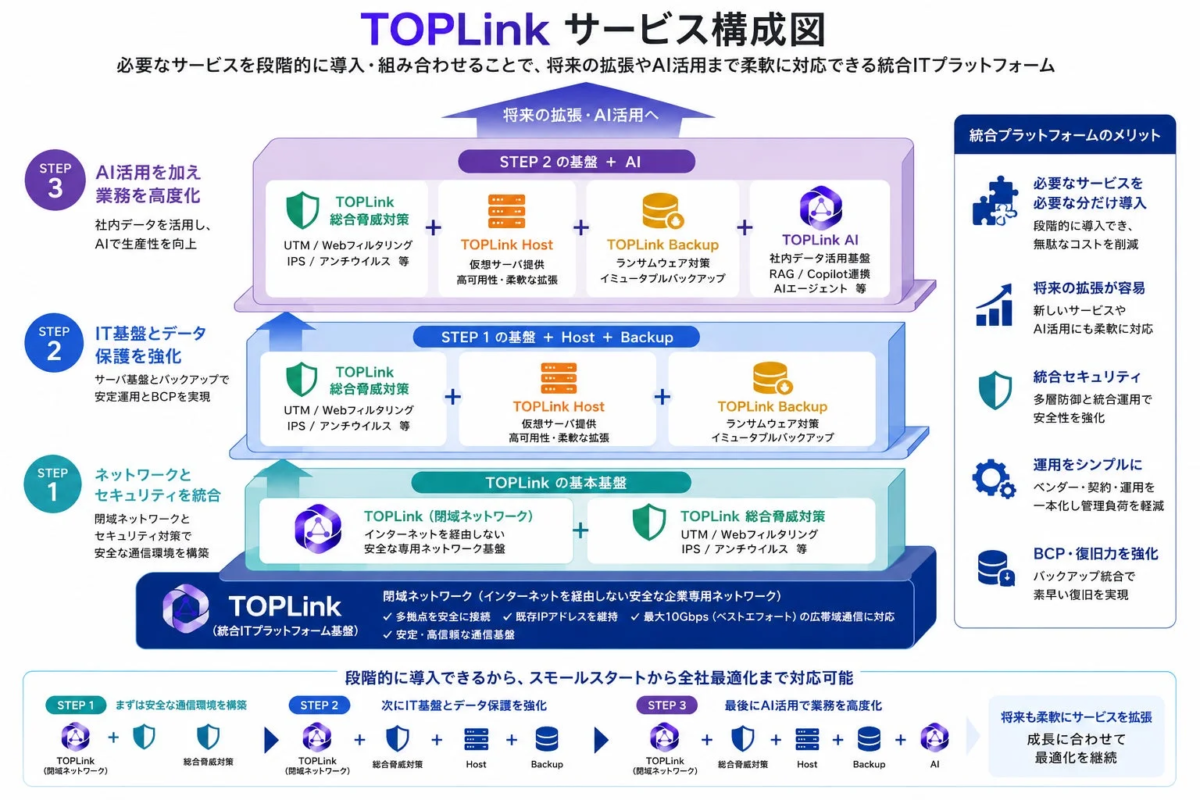TOPLink サービス構成図