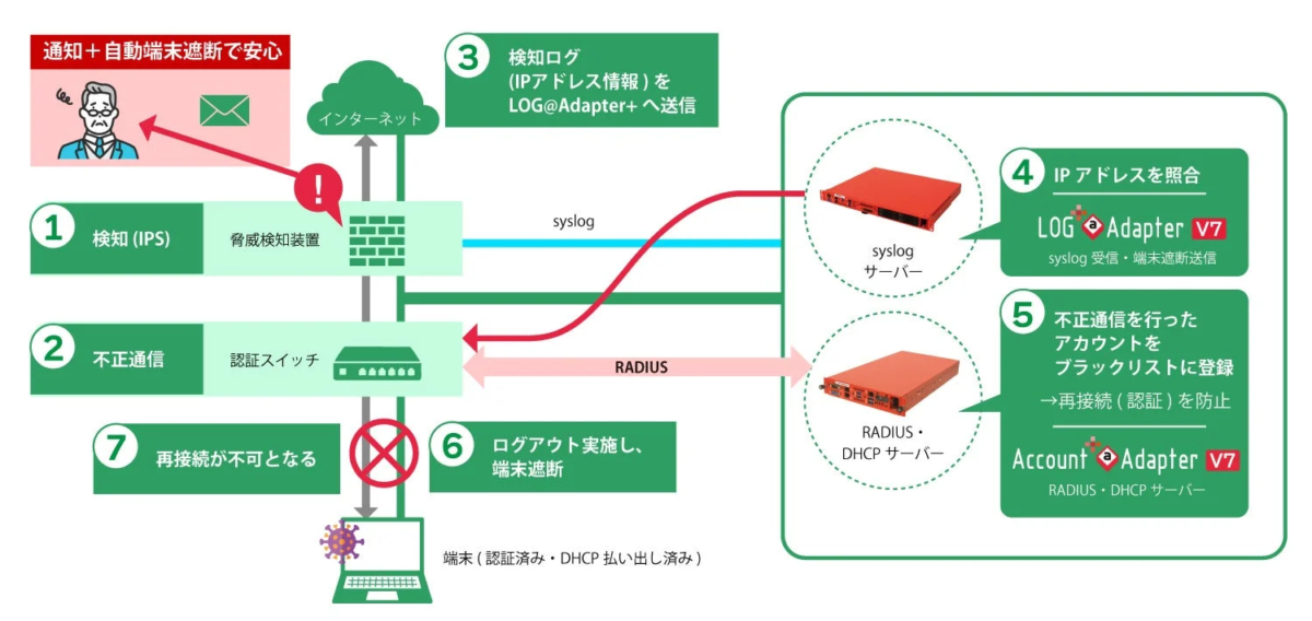 端末遮断機能のフロー