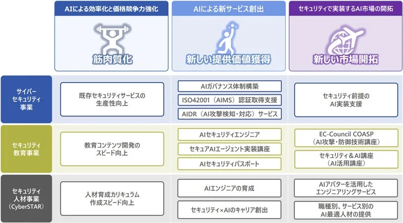 AIによる効率化、新サービス創出、市場開拓の戦略マップ