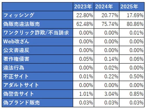 インターネット詐欺の手口構成比推移