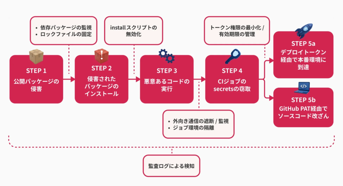 ソフトウェアサプライチェーン攻撃の段階と対策