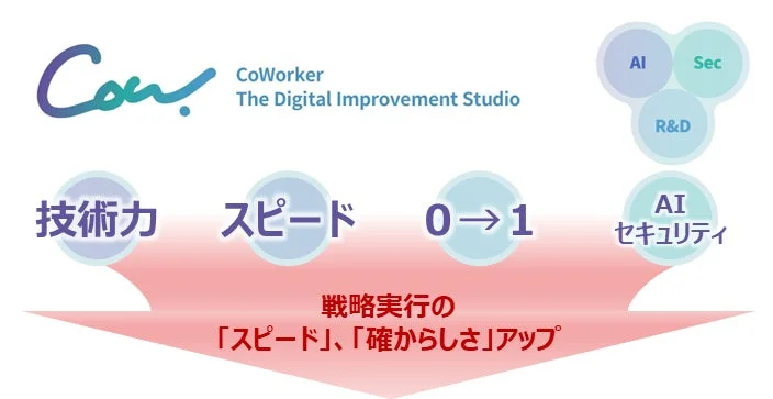 CoWorkerの技術力とスピードによる戦略実行の加速