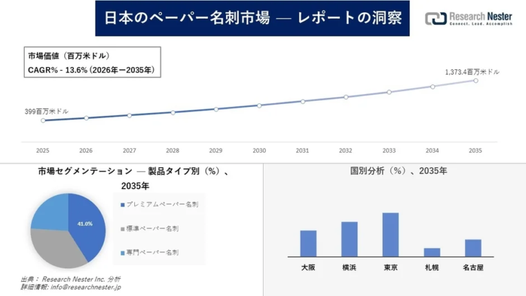 日本のペーパー名刺市場、2035年には約13.7億米ドル規模へ成長予測か