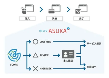 Akuru ASUKAシステムを利用したオンライン取引のフローを示す図