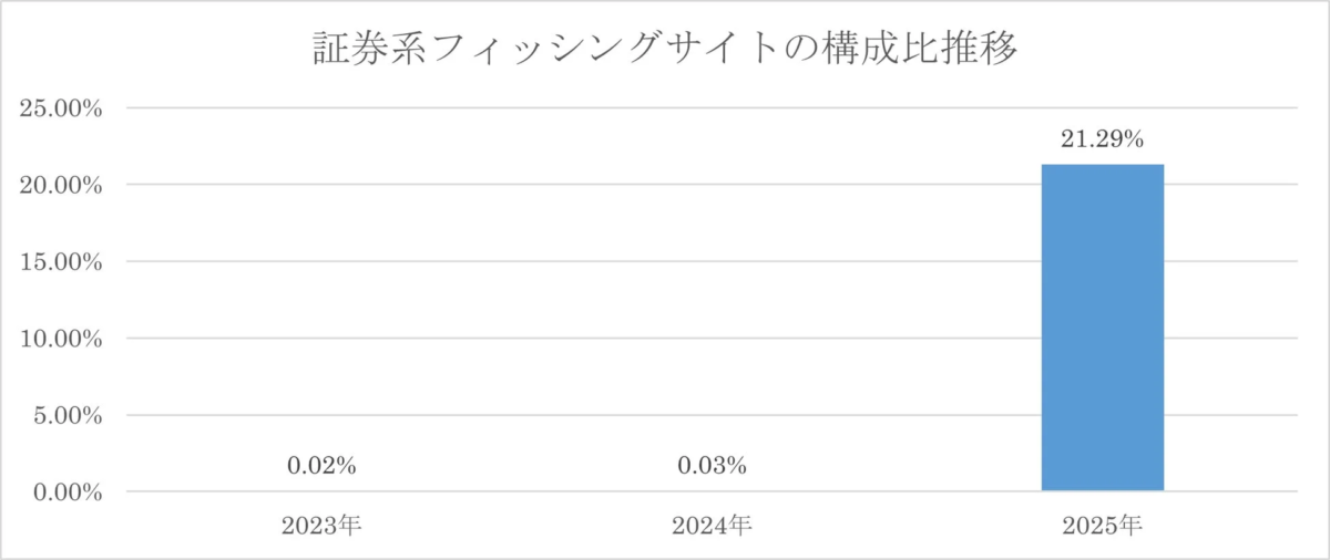 2025年ネット詐欺リポート公開、証券系フィッシングが約960倍に急増か