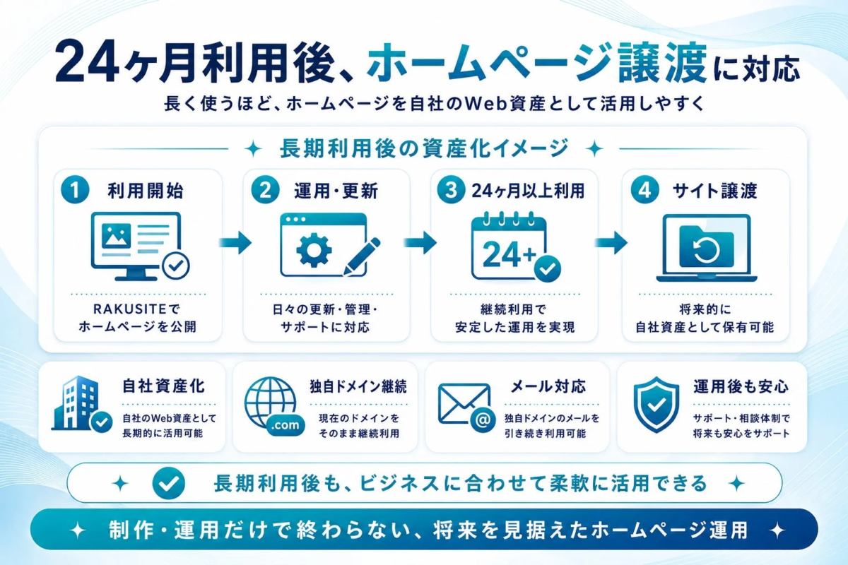 24ヶ月利用後のホームページ譲渡イメージ