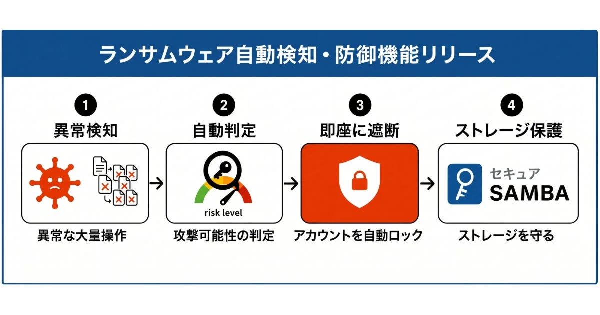 ランサムウェア自動検知・防御機能