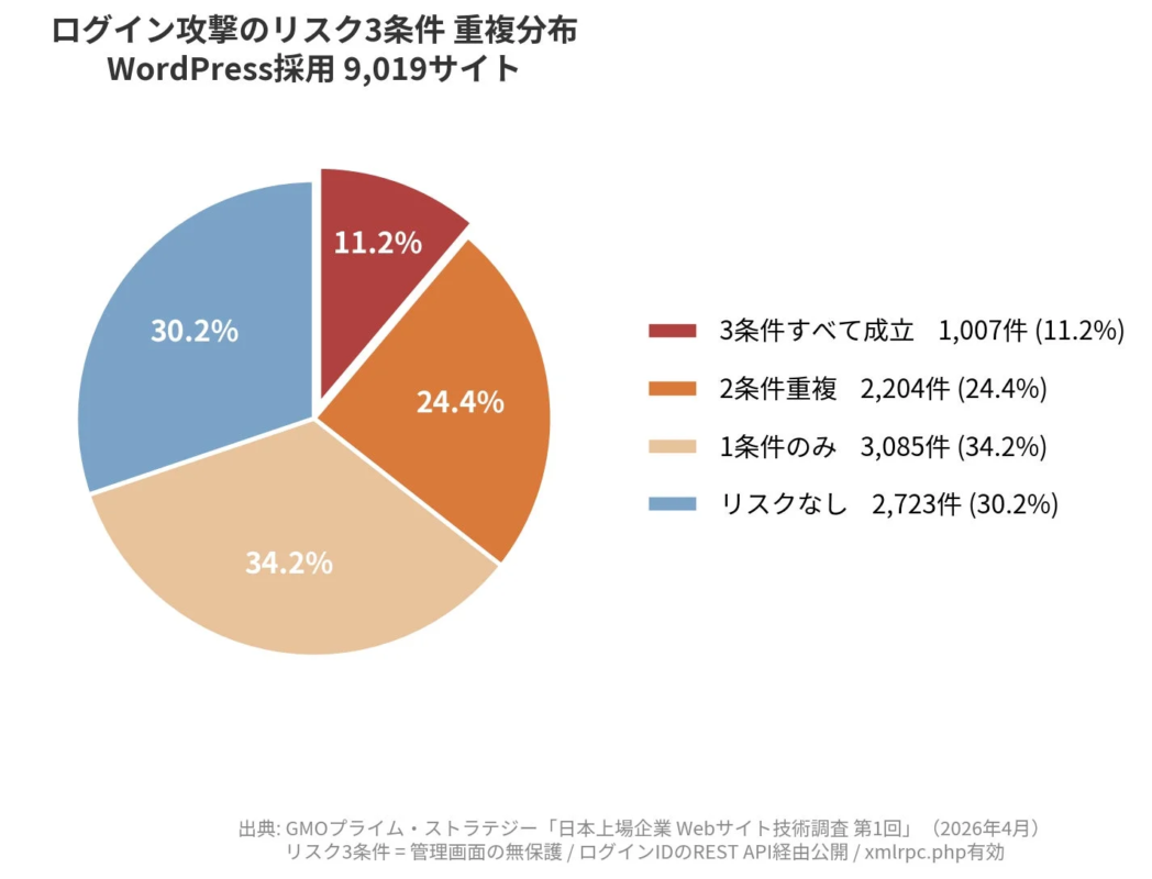 WordPress採用 9,019サイトにおけるログイン攻撃のリスク3条件の重複分布