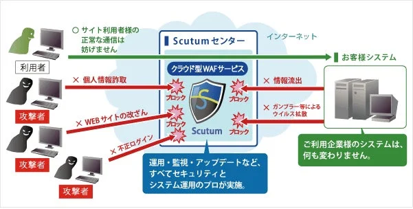 クラウド型WAFサービス Scutum