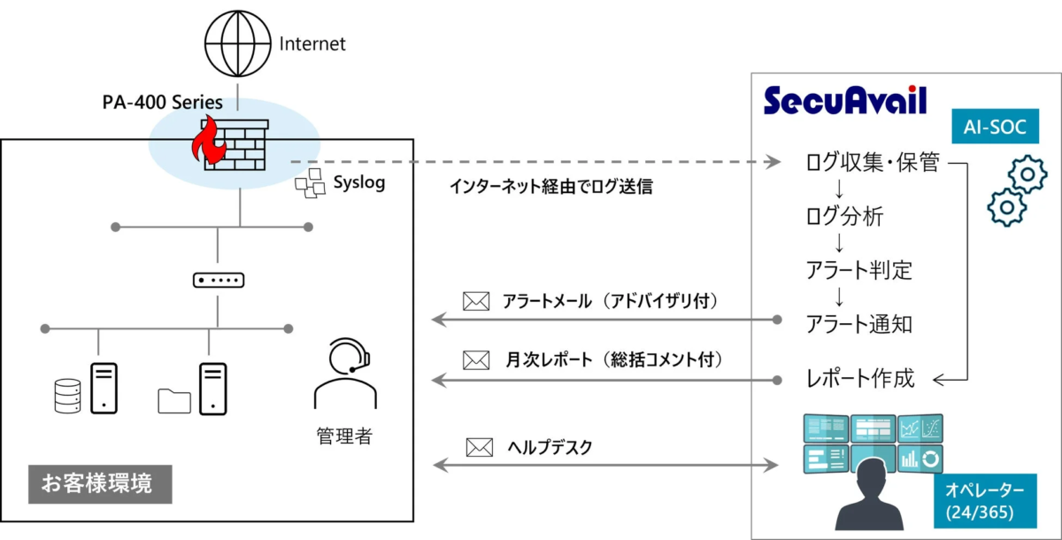 サービスフロー
