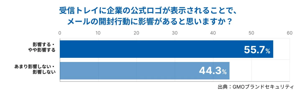 企業ロゴ表示の開封行動への影響