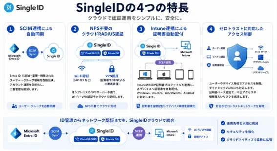 SingleIDの主要4特長を紹介する図。