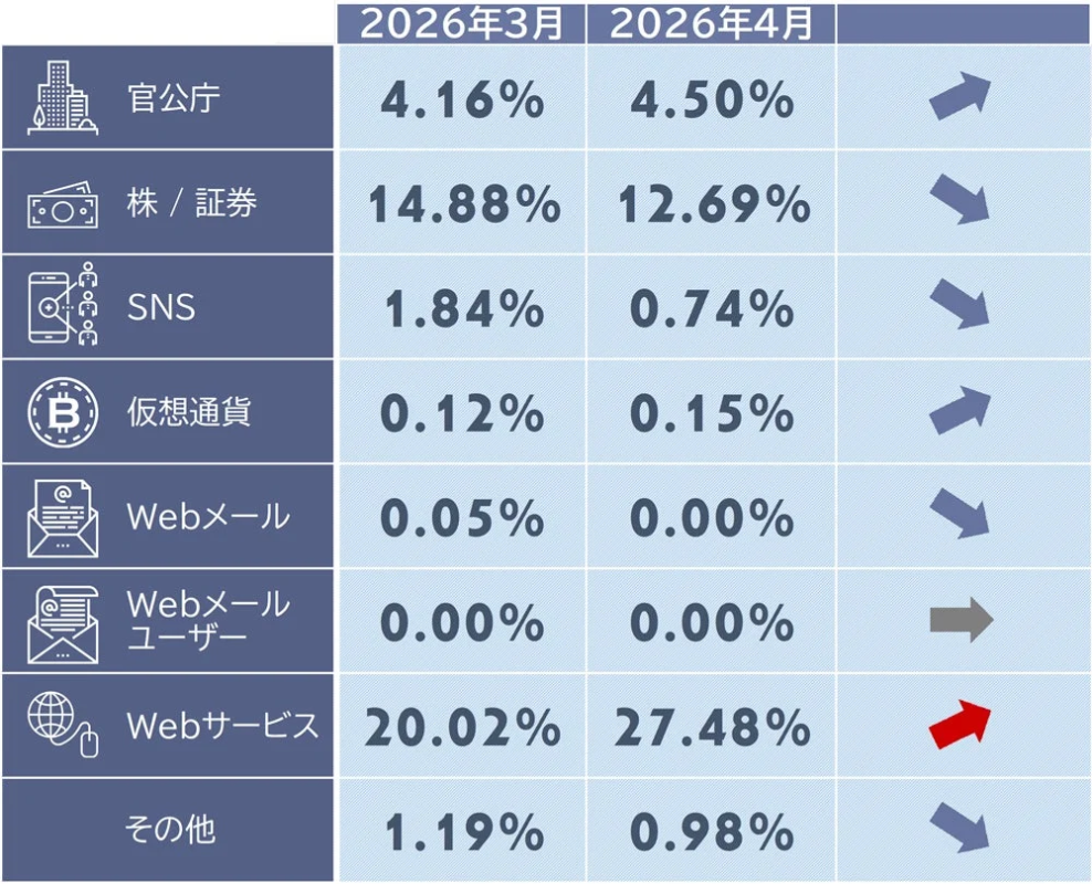 フィッシングサイトカテゴリ別構成比（2026年3月・4月）