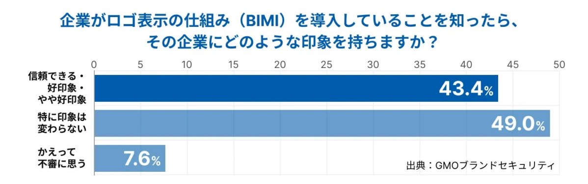 BIMI導入企業への印象