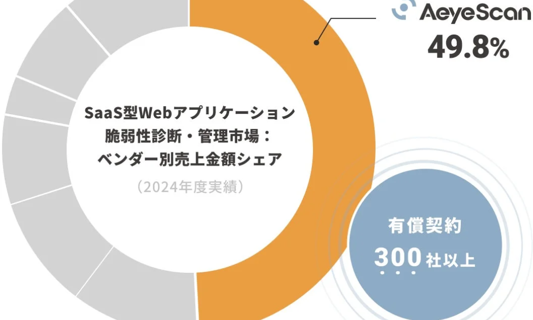AeyeScan、SaaS型Webアプリケーション脆弱性診断市場で首位獲得