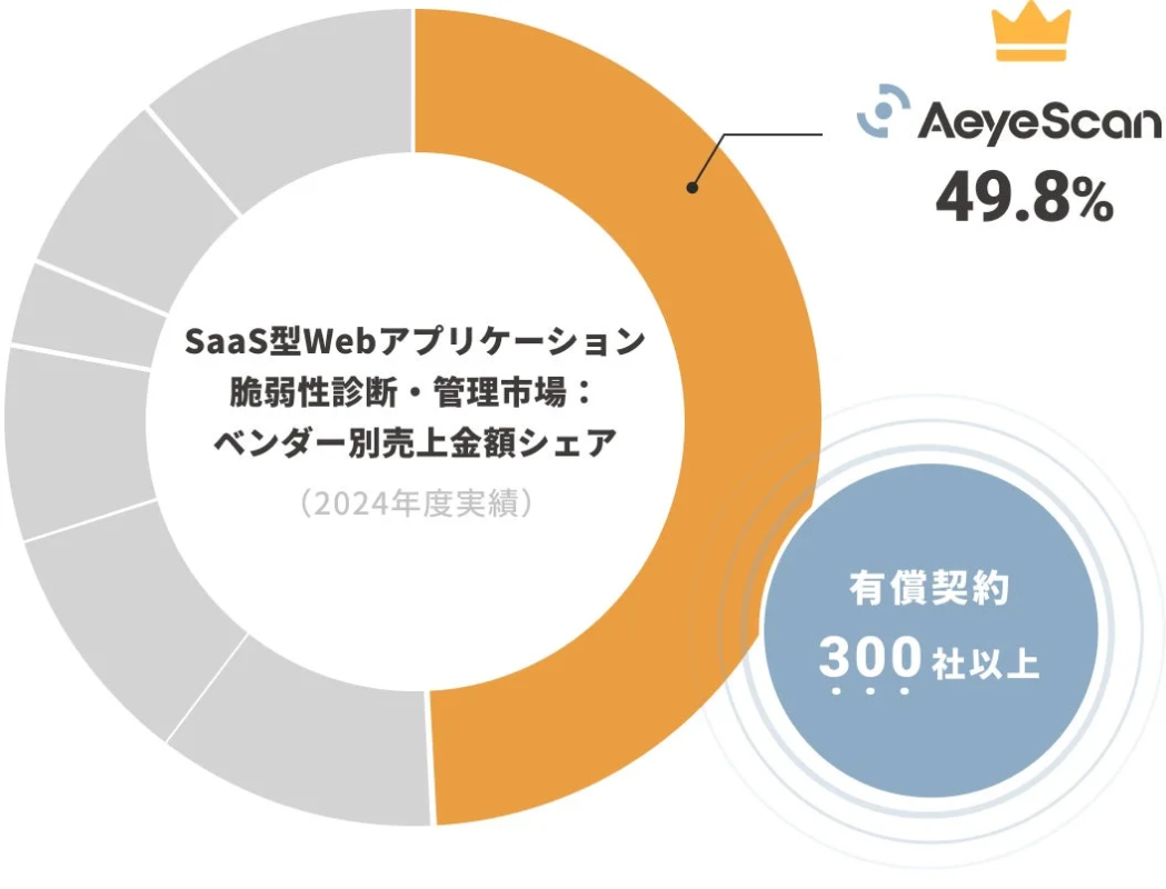 AeyeScanの市場シェアを示すドーナツチャート