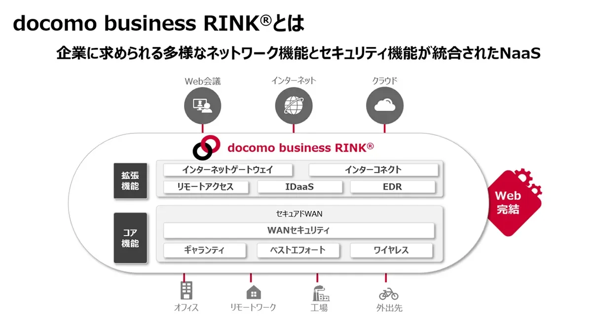 docomo business RINK®は、企業向けのNaaSで、多様なネットワーク機能とセキュリティ機能を統合。Web会議、インターネット、クラウド利用に加え、リモートアクセス、IDaaS、EDRなどを提供し、オフィスから外出先まで様々なワークスタイルに対応するサービスです。