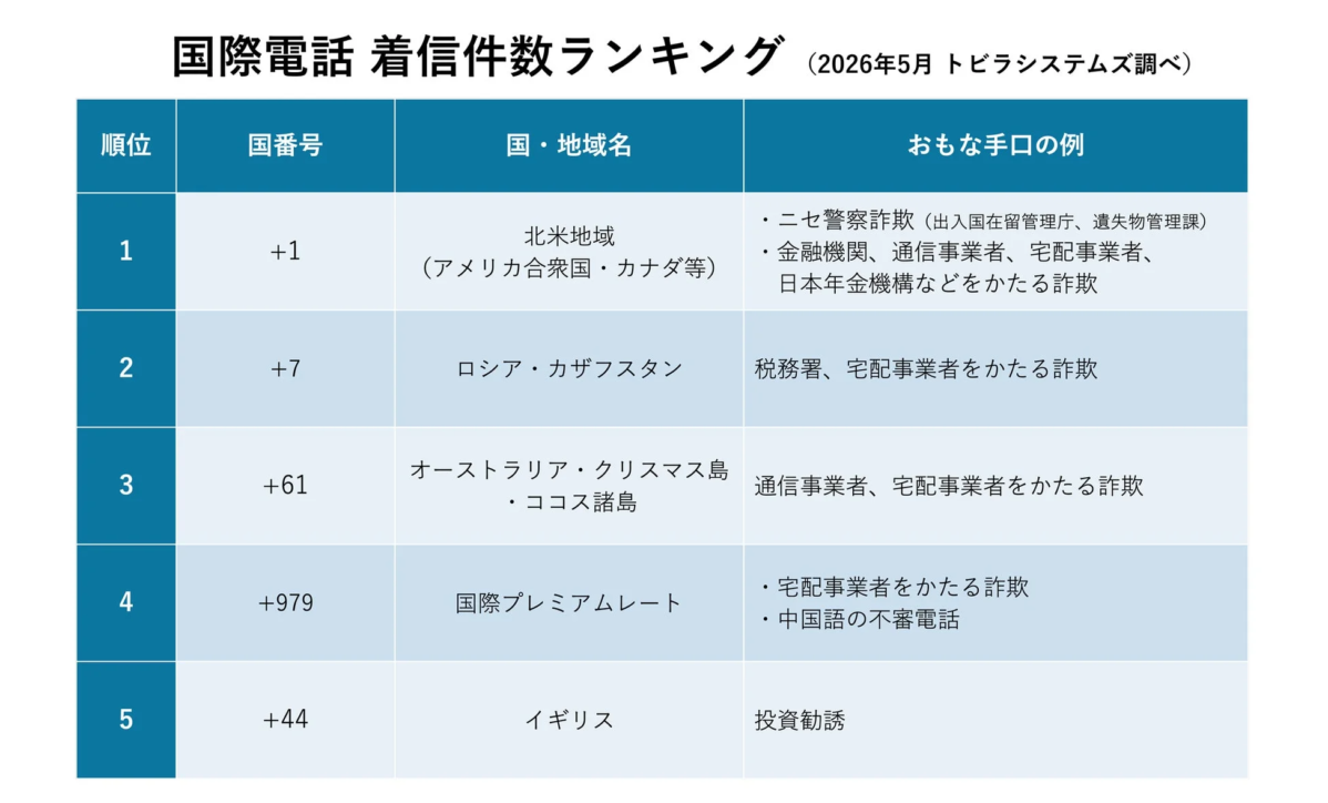 国際電話 着信件数ランキング