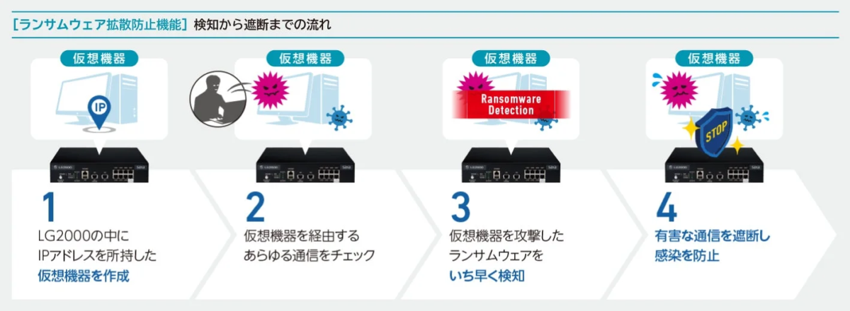 ランサムウェア拡散防止機能