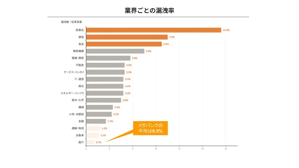 業界ごとの情報漏洩率