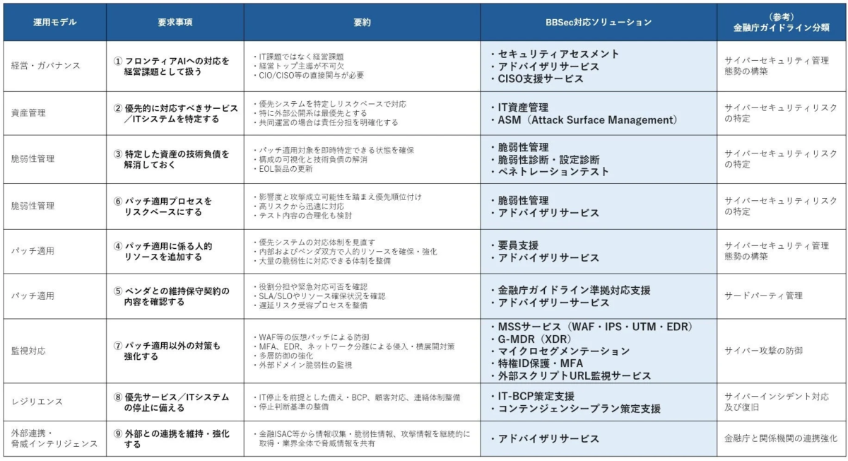 サイバーセキュリティに関する運用モデル、要求事項、要約、BBSeC対応ソリューション、および金融庁ガイドライン分類を一覧化した表