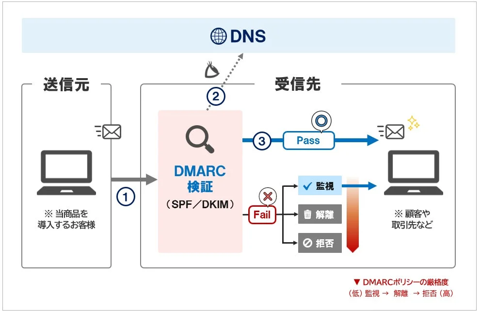 DMARCメール認証のフロー図
