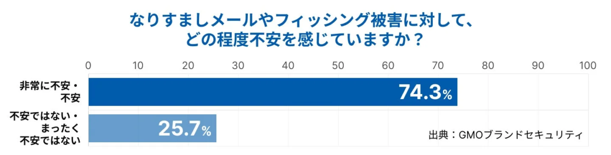 フィッシング被害への不安