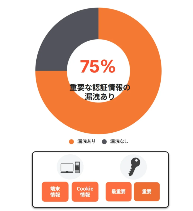 重要な認証情報の漏洩状況