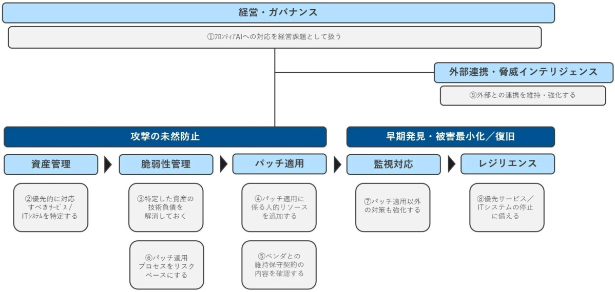 フロンティアAIの脅威に対応、金融機関向け支援サービスをBBSecが開始