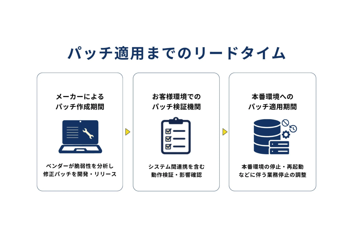 パッチ適用までのリードタイム