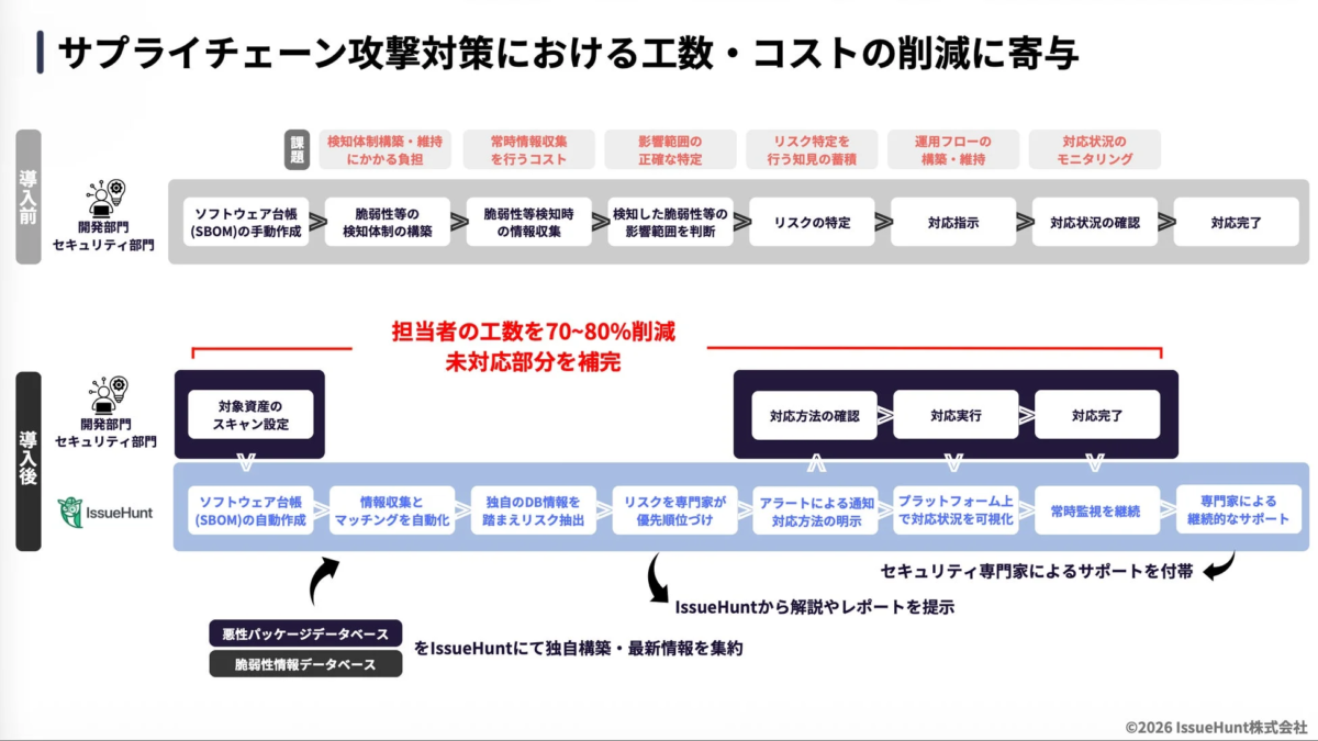 サプライチェーン攻撃対策における工数・コストの削減に寄与