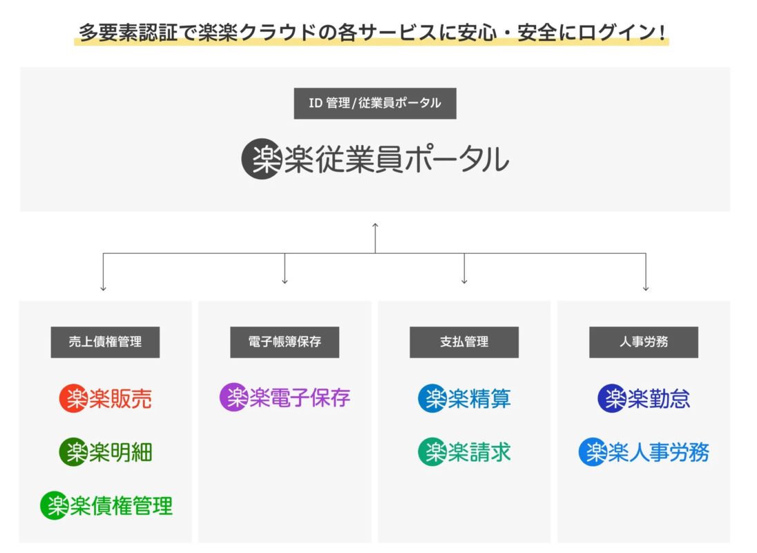 多要素認証で楽楽クラウドの各サービスに安心・安全にログイン