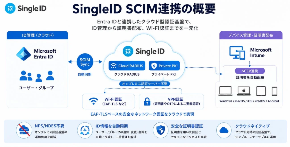 SingleIDとMicrosoft Entra IDのSCIM連携によるクラウド型認証基盤の概要図。