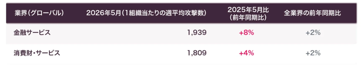 業界別攻撃数