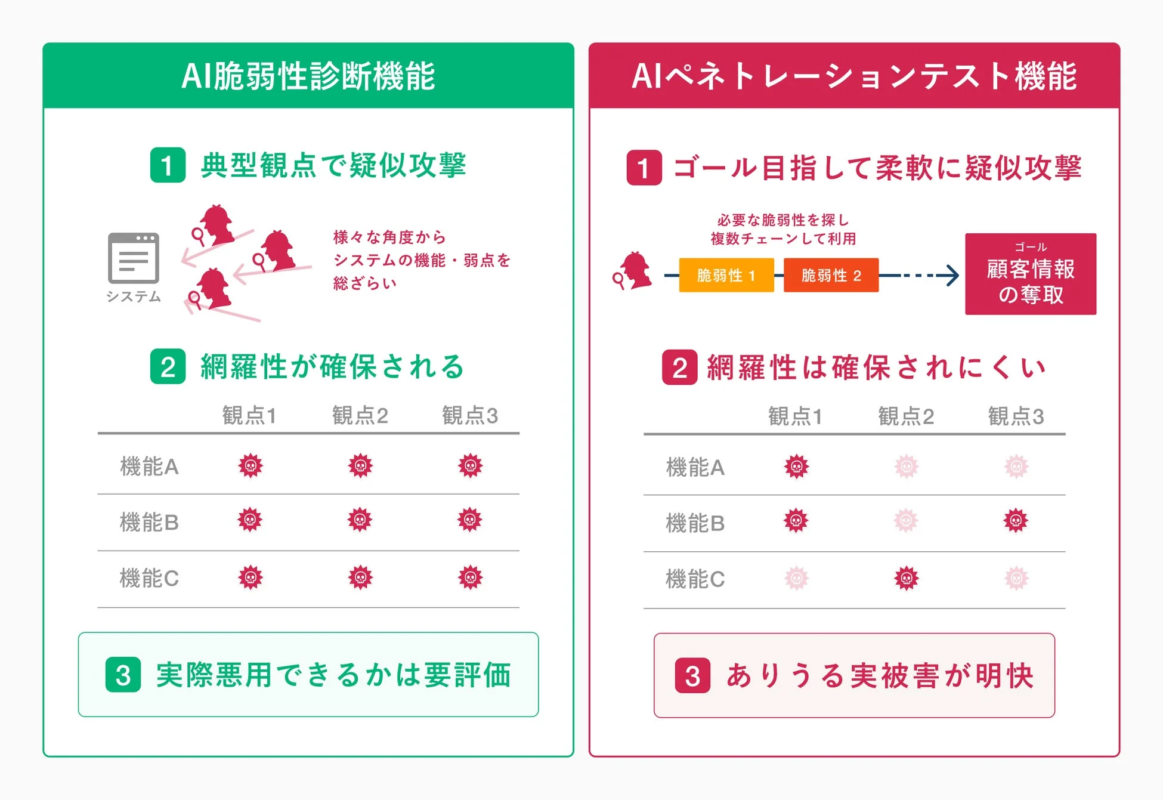AI脆弱性診断とAIペネトレーションテストの比較図。脆弱性診断はシステムを網羅的に検査し、ペネトレーションテストは特定のゴールを目指し、実際の被害を明確にします。