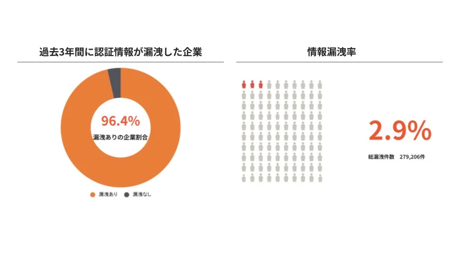 過去3年間に認証情報が漏洩した企業