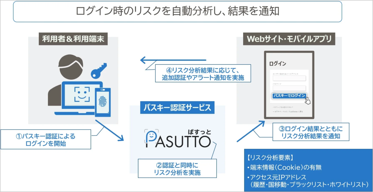 PASUTTOによるログイン時のリスク自動分析システム