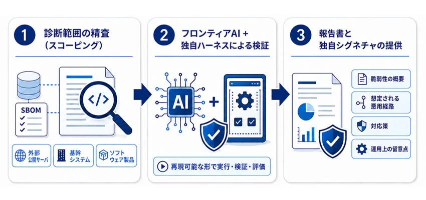NRIセキュア、フロンティアAI活用で未公表脆弱性診断開始 予防的対策を支援