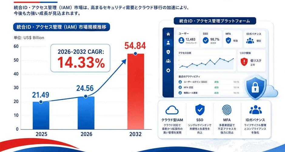 統合ID・アクセス管理（IAM）市場規模推移